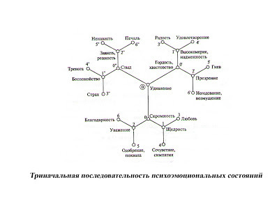 Лечение отрицательных эмоций воздействием на суставы