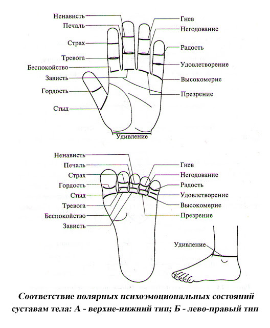 Лечение отрицательных эмоций воздействием на суставы