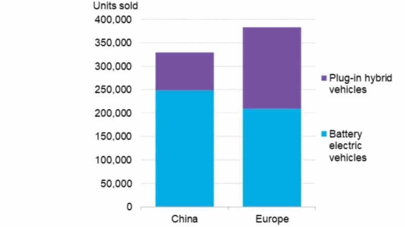 Электрические автомобили и гибриды: историческое обгон Китая Европой
