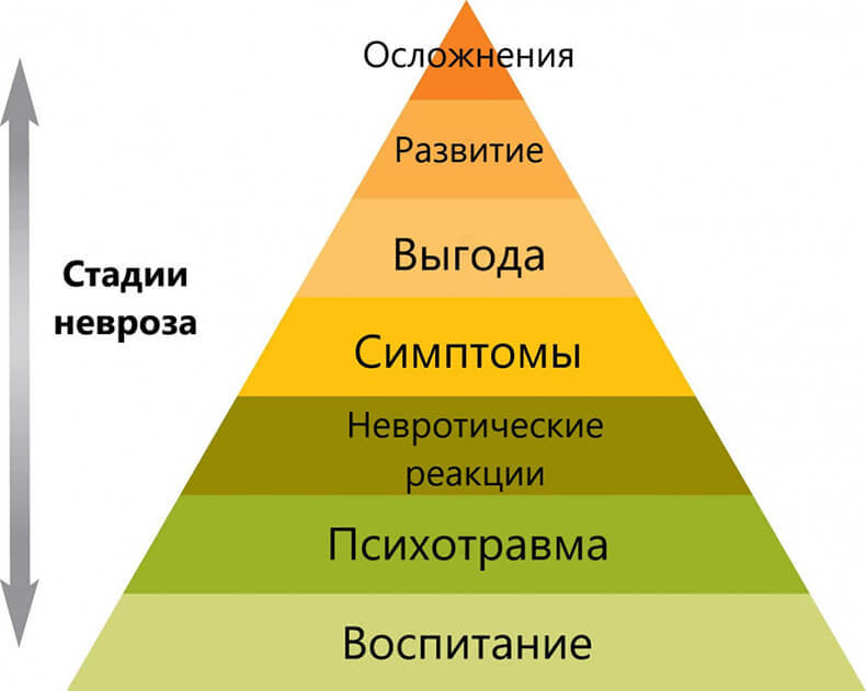 7 стадий невроза: насколько глубоко зашло ваше расстройство