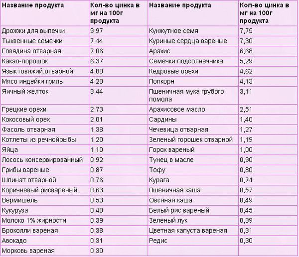 Цинк для здоровья: краткий гайд 