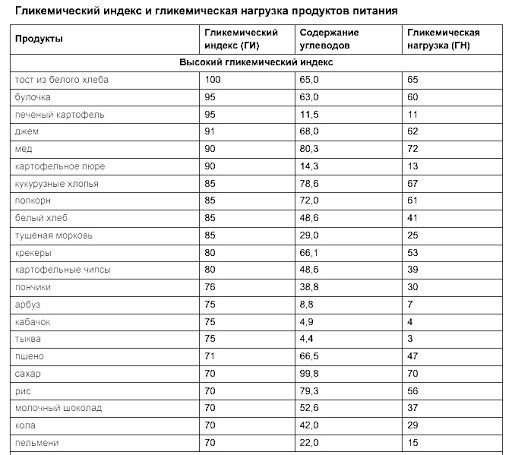 Гликемический индекс и гликемическая нагрузка