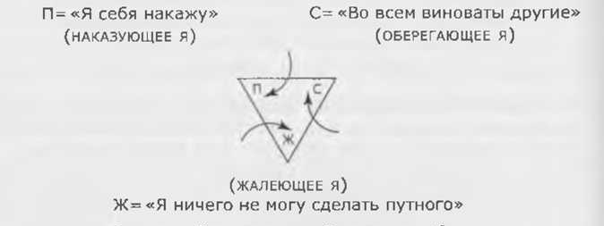  Внутренняя драма: методика самопомощи Карпмана