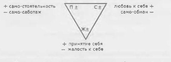  Внутренняя драма: методика самопомощи Карпмана