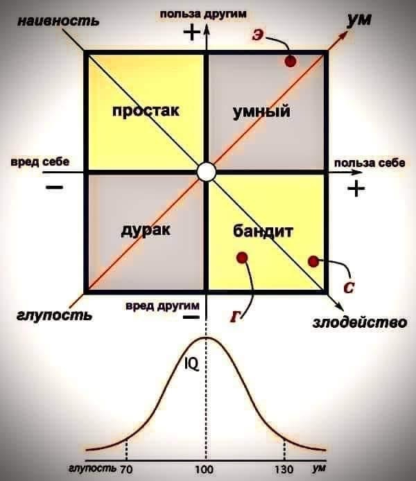 Как определить дураков в межличностных отношениях?