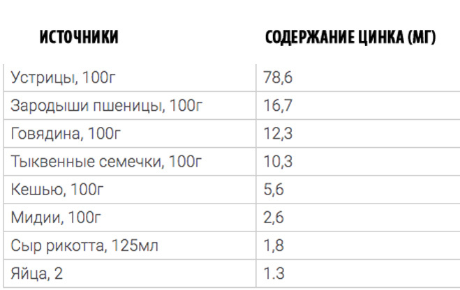 Причины и признаки дефицита цинка в организме