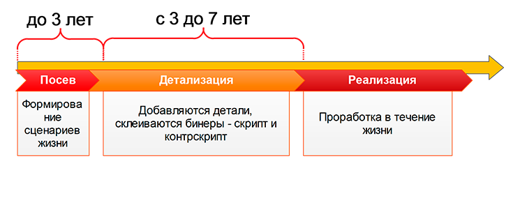 Как исправить негативный сценарий жизни