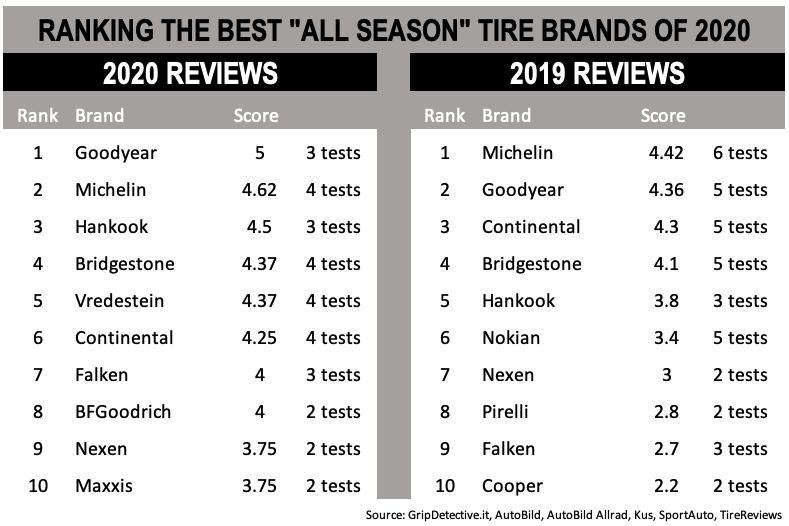 Названы лучшие «всесезонные» автомобильные шины Европы 2020 года