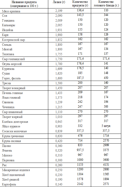 Преимущества лизина для здоровья