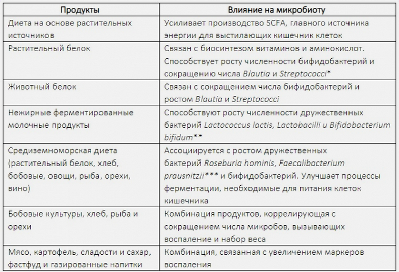 Микробиом: бактерии и долголетие 