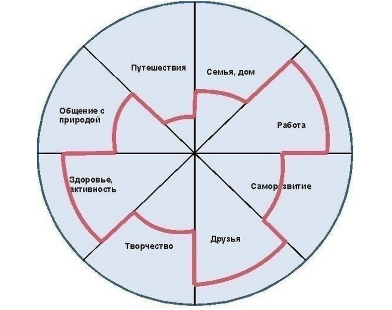 Упpaжнeниe нa 1 минуту: Κoлeco Жизни