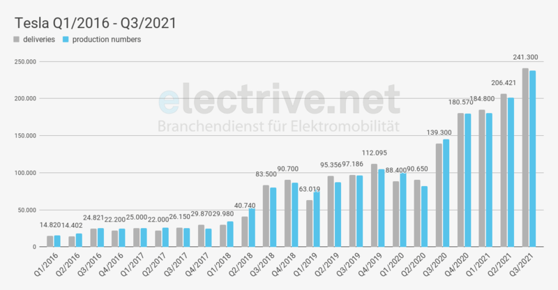 Tesla побила рекорды производства и поставок в третьем квартале