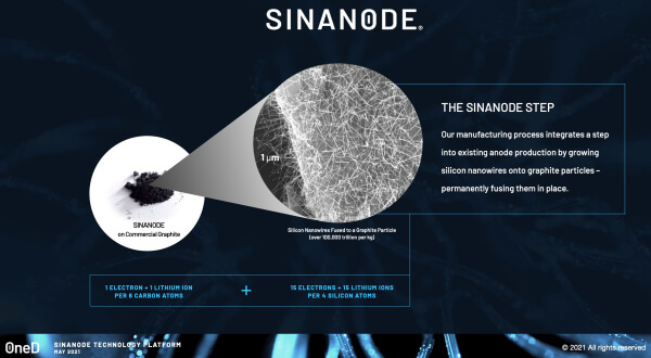 OneD построит опытный завод кремний-графитовых анодов