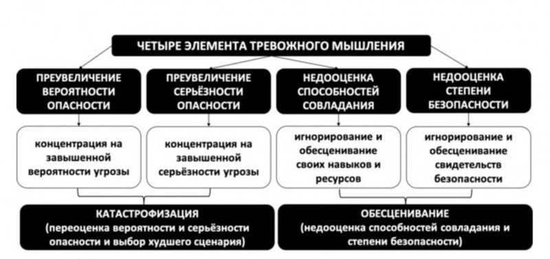 Четыре элемента тревожного мышления