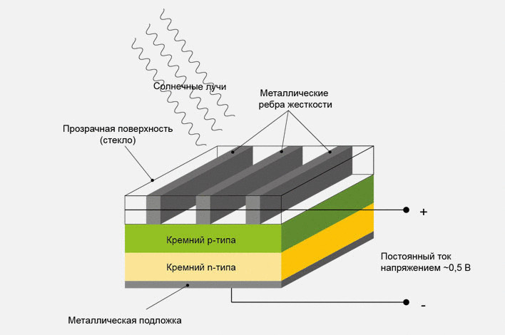 Как сохранить солнечную энергию