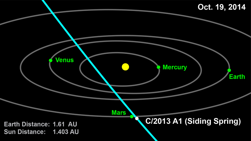 Новая встреча  кометы Siding Spring