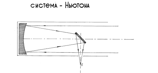 История телескопа