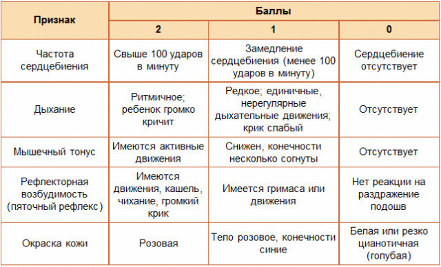 Шкала Апгар — метод оценки новорожденных  