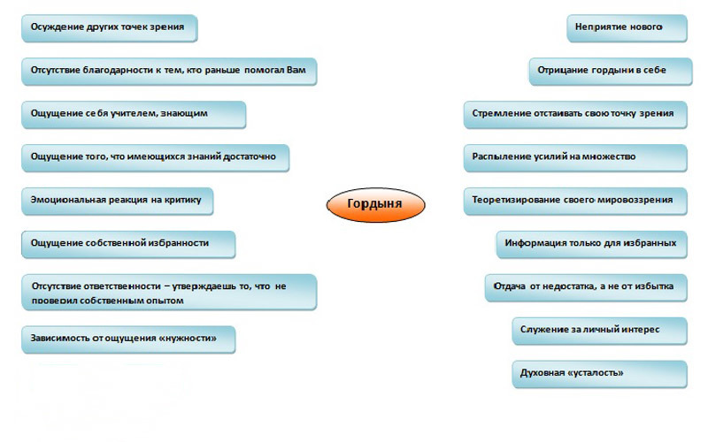 Основные признаки духовной гордыни