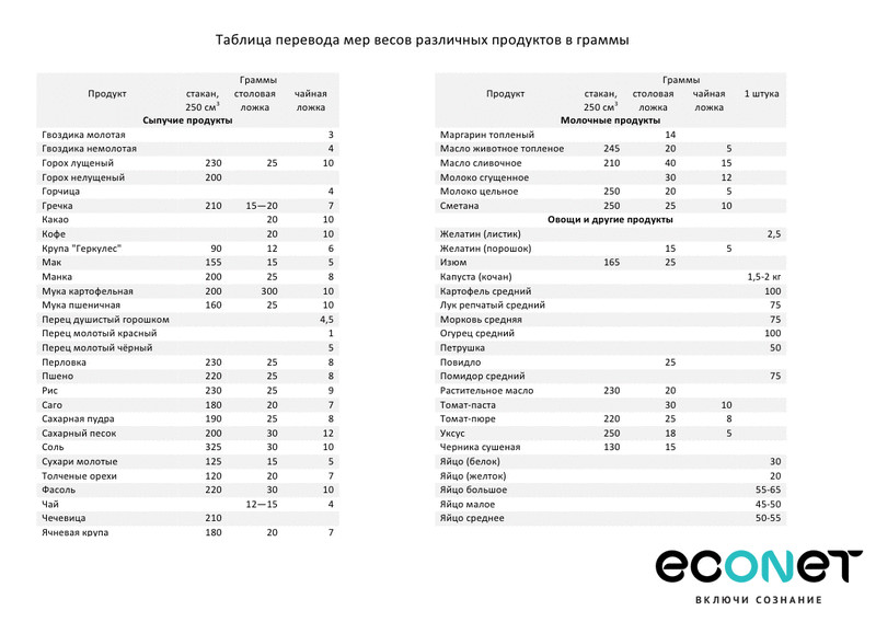 Полезное - сравнительная таблица веса основных продуктов