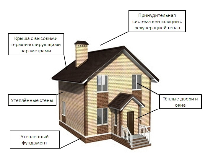 Энергоэффективный дом своими руками