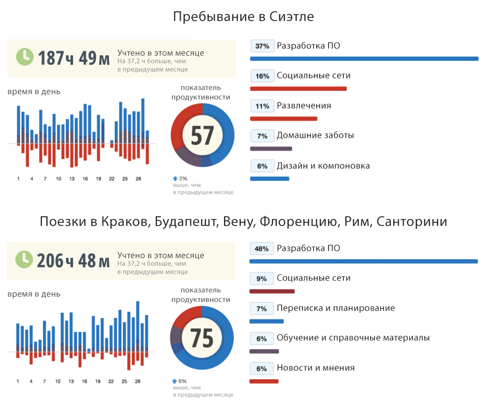 Почему работа во время путешествия продуктивнее, чем работа в офисе