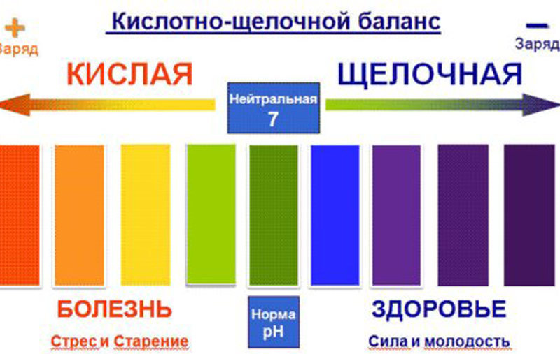 Чем грозит  нарушение кислотно-щелочного равновесия в организме