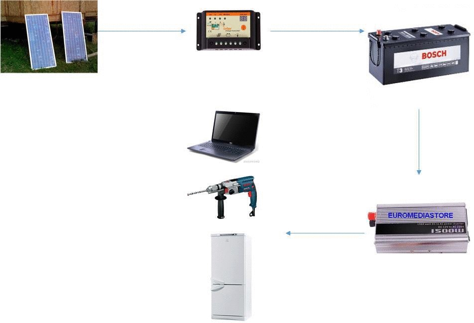 Полная энергетическая автономия или как выжить с солнечными батареями в глубинке