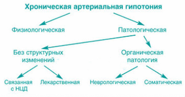 Гипотония, как симптом наличия основного заболевания